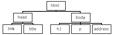 (図)上記HTMLの文書ツリー