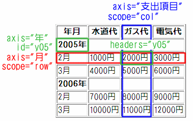 (図)年＝2005年、月＝2月、支出項目＝ガス代のセルの値は「2000円」