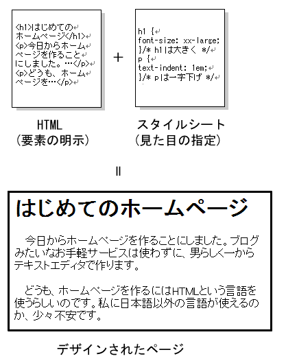 (図)HTML＋スタイルシート＝デザインされたページ