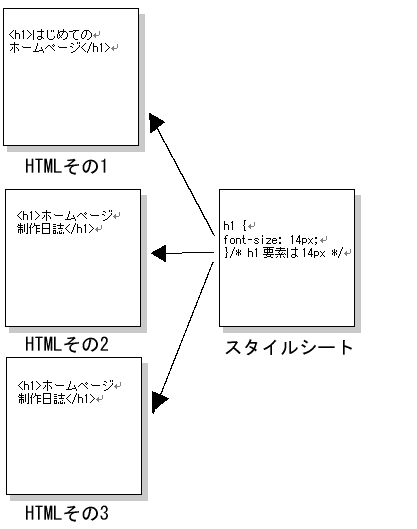 (図)スタイルシートをHTMLその1、HTMLその2、HTMLその3に適用