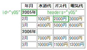 (図)「2005」のセルにid="y05"、「2000円」のセルにheaders="y05"を設定