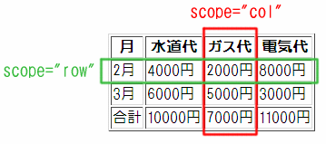 (図)上の表で「ガス代」の列と「2月」の行の交差するセルが「2000円」になっている