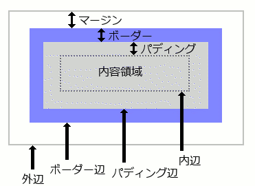 (図)ボックスは外側から「マージン」「ボーダー」「パディング」「内容領域」で成り立ち、それぞれの外枠を「外辺」「ボーダー辺」「パディング辺」「内辺」と言います。