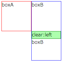 (図)clearボックスはboxAのより下になる