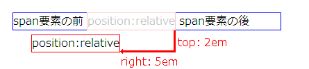 (図)span要素のボックスが下に2em、左に5em移動