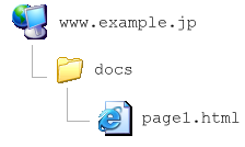 (図)www.example.jp→docsフォルダ→page1.html