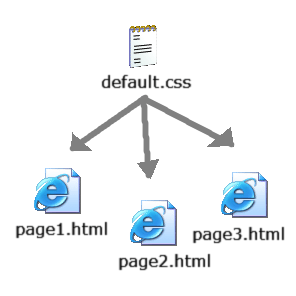 (図)[default.css]→[page1.html][page2.html][page3.html](default.cssで3つのHTML文書のデザインをまとめて指定)
