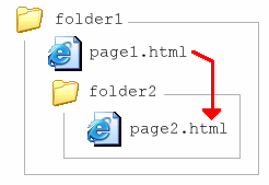 folder1(page1.html folder2(page2.html)) [page1.htmlからpage2.htmlへ]