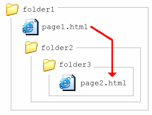 folder1(page1.html folder2(folder3(page2.html))) [page1.htmlからpage2.htmlへ]