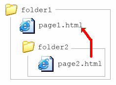 folder1(page1.html folder2(page2.html)) [page2.htmlからpage1.htmlへ]