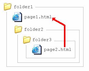 folder1(page1.html folder2(folder3(page2.html))) [page2.htmlからpage1.htmlへ]