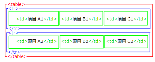(図)<table><tr><td>項目A1</td><td>項目B1</td><td>項目C1</td><tr></table>