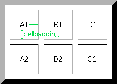 (図)セルの枠と内側の文字の間がcellpadding